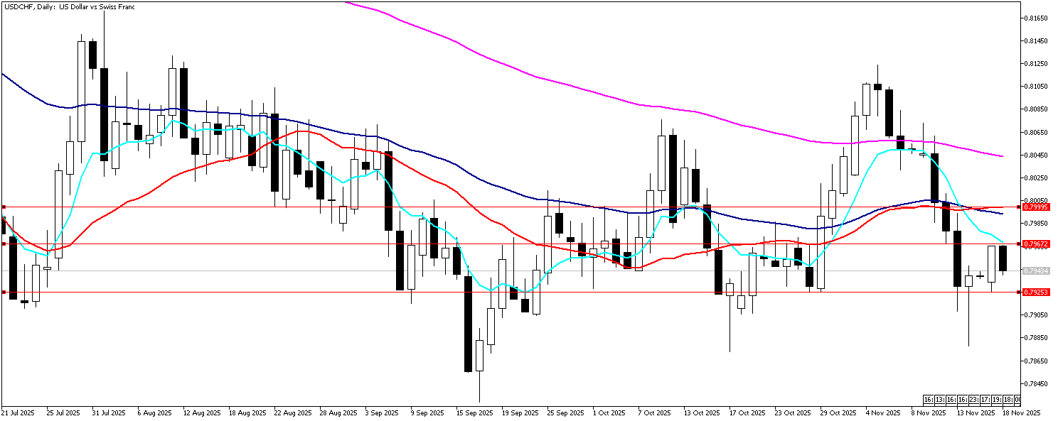 18 Kasım 2025 Forex Analizi: USDCHF
