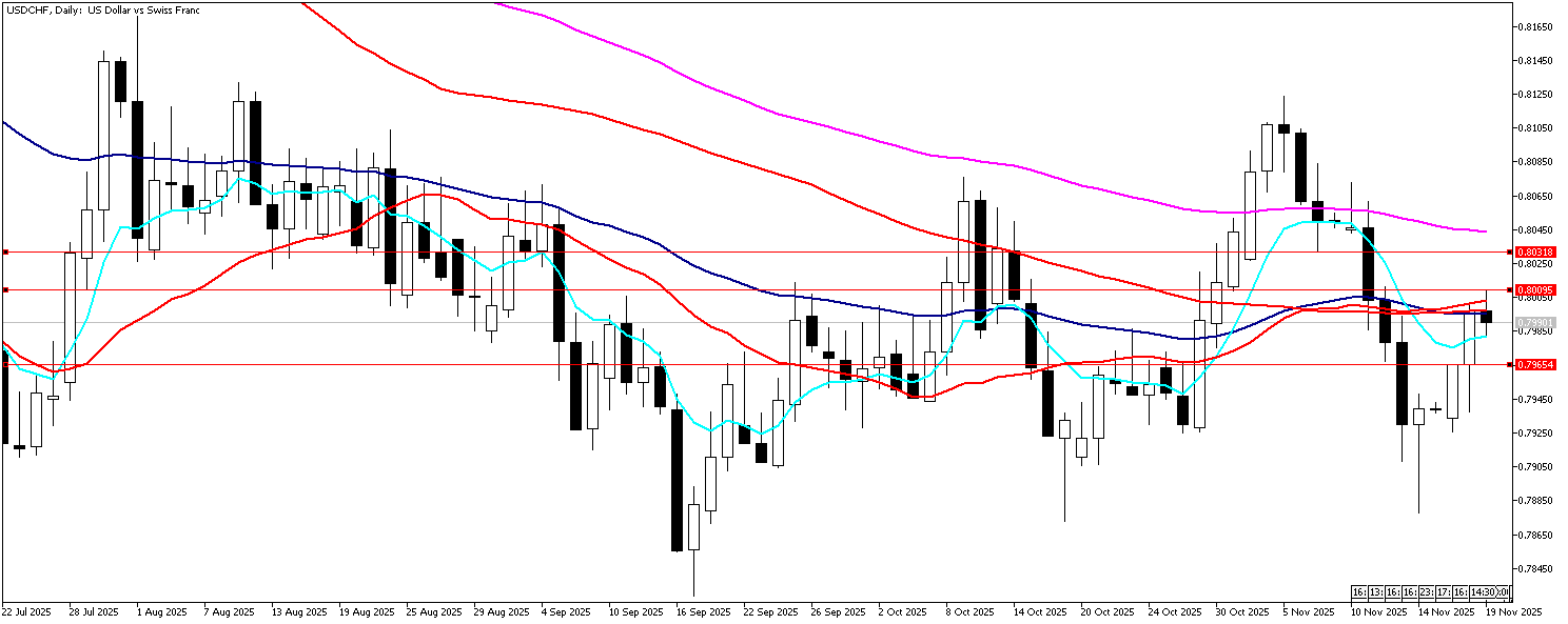19 Kasım 2025 Forex Analizi: USDCHF