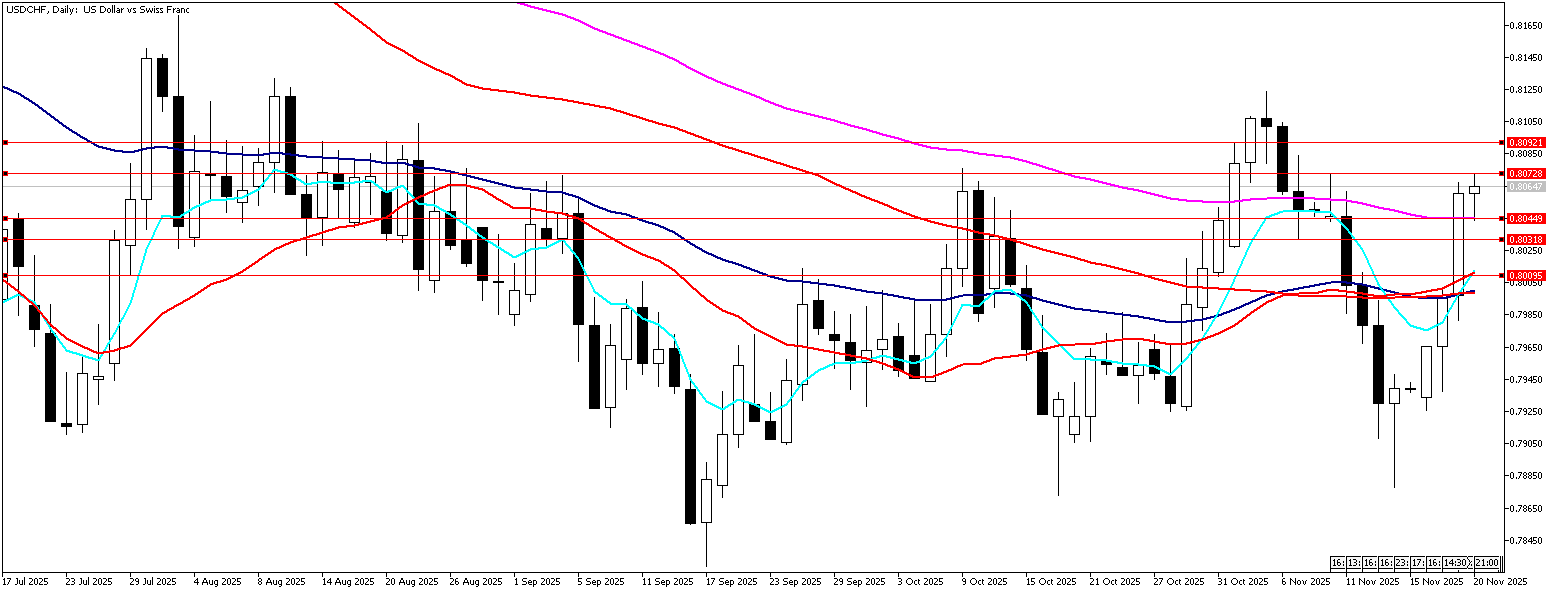 20 Kasım 2025 Forex Analizi: USDCHF