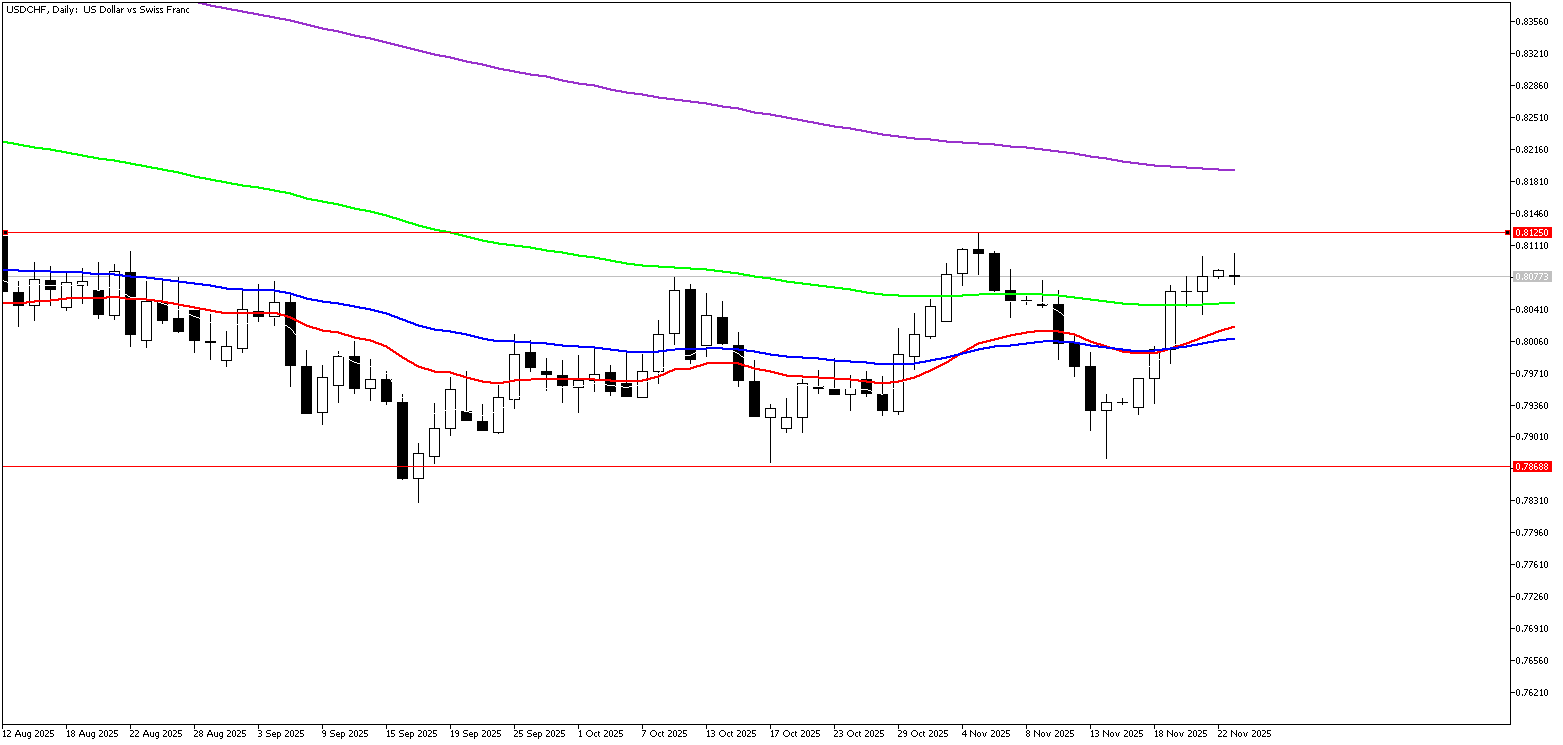 24 Kasım 2025 Forex Analizi: USDCHF