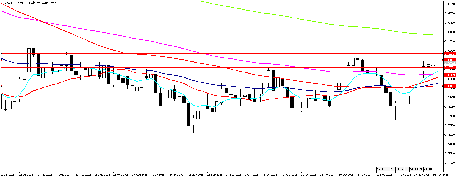 25 Kasım 2025 Forex Analizi: USDCHF