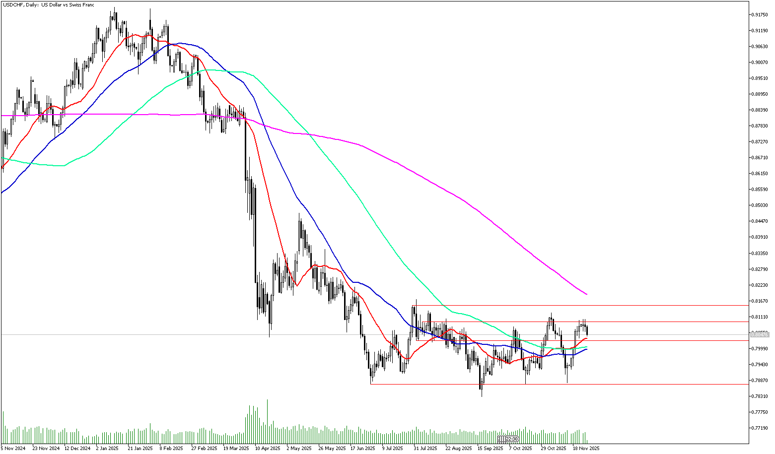26 Kasım 2025 Forex Analizi: USDCHF