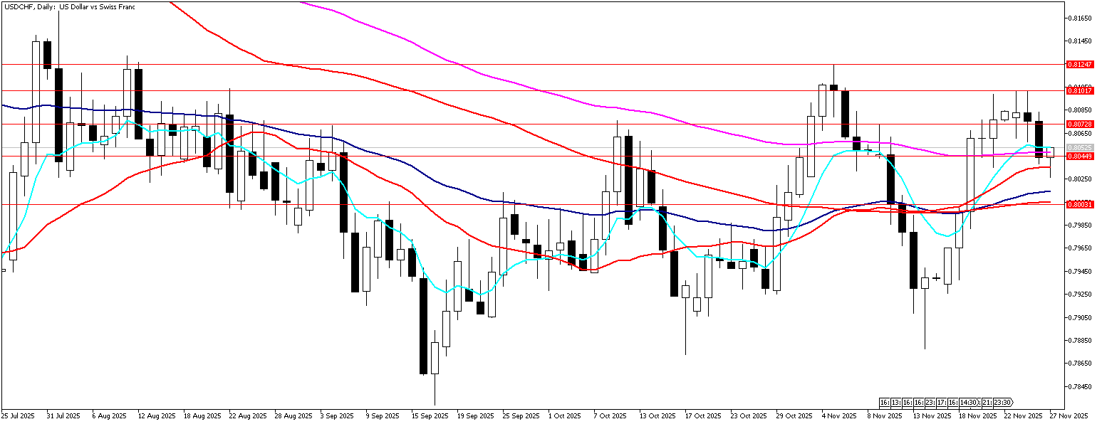 27 Kasım 2025 Forex Analizi: USDCHF