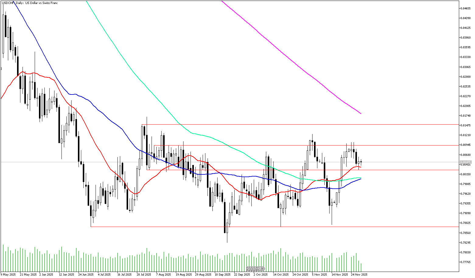 28 Kasım 2025 Forex Analizi: USDCHF