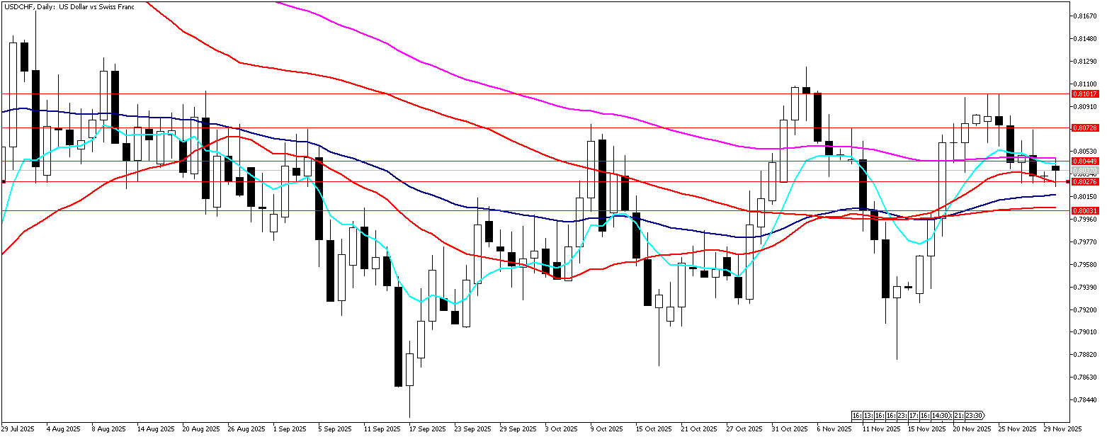 1 Aralık 2025 Forex Analizi: USDCHF