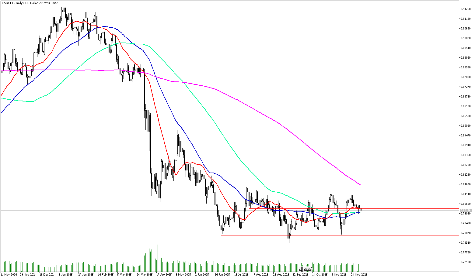 3 Aralık 2025 Forex Analizi: USDCHF
