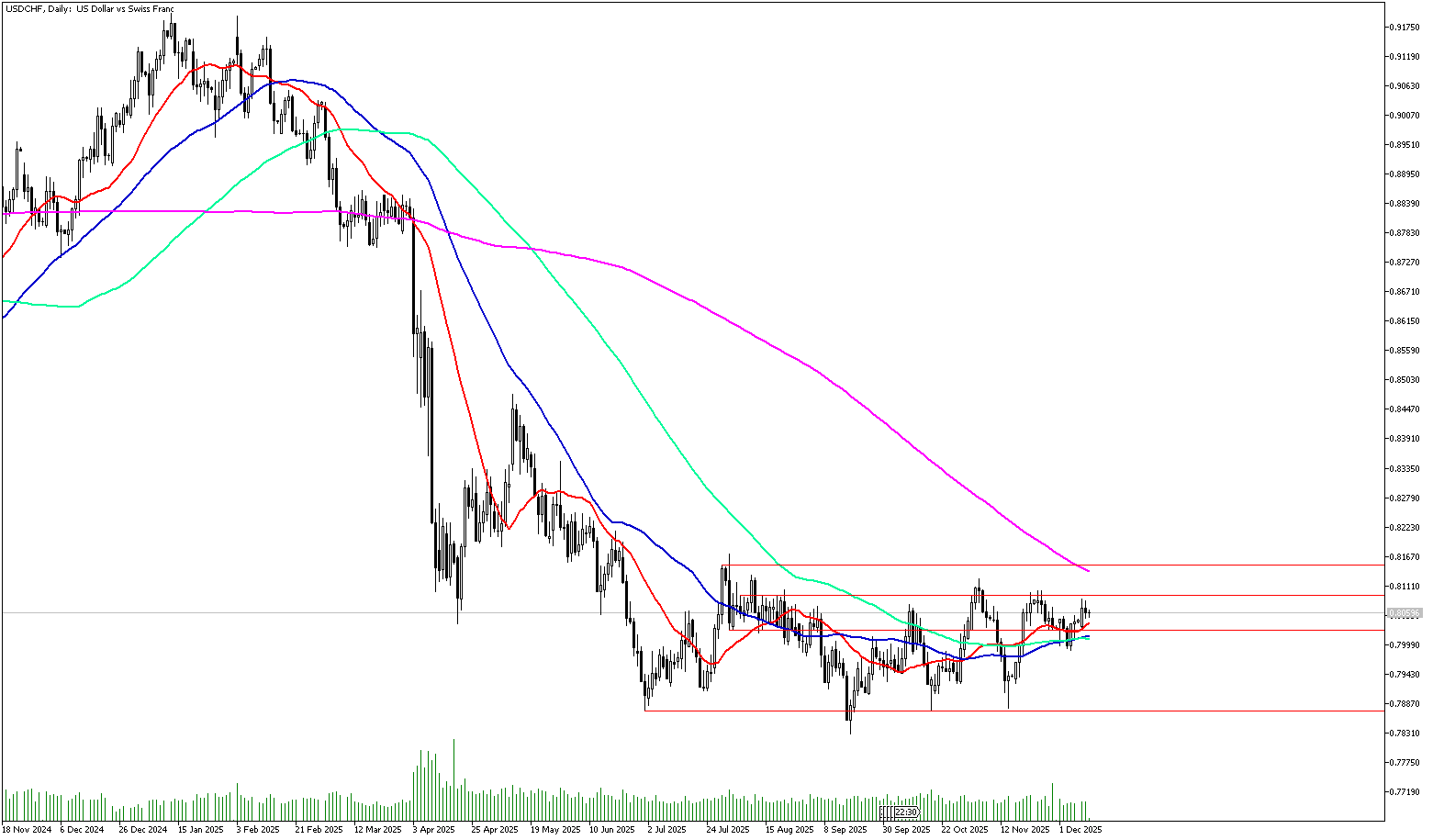 10 Aralık 2025 Forex Analizi: USDCHF