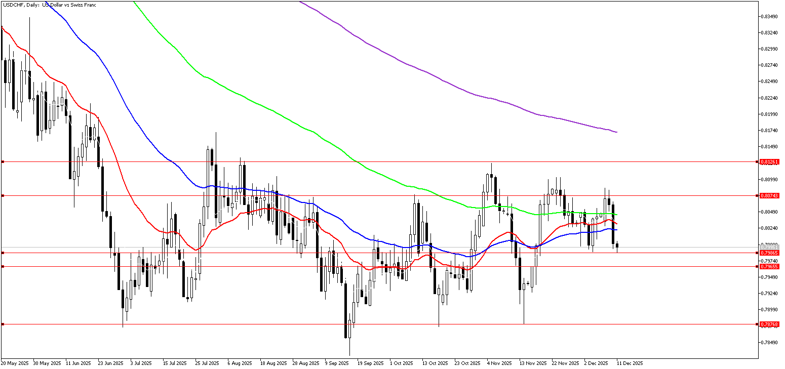 11 Aralık 2025 Forex Analizi: USDCHF