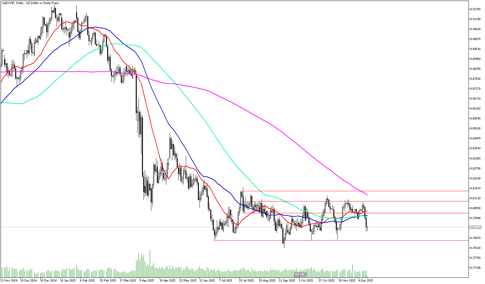 12 Aralık 2025 Forex Analizi: USDCHF