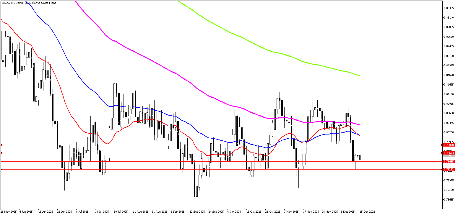 15 Aralık 2025 Forex Analizi: USDCHF