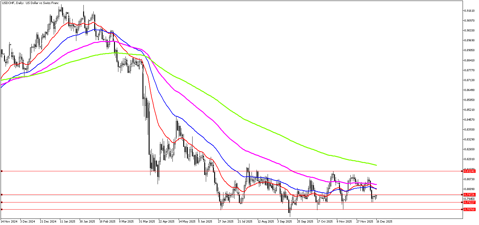 16 Aralık 2025 Forex Analizi: USDCHF