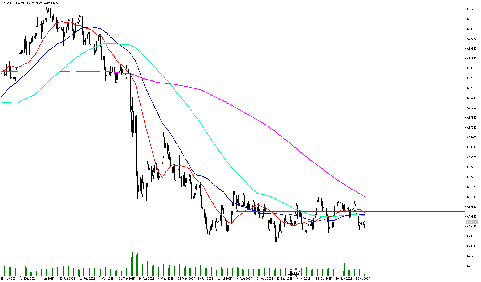 17 Aralık 2025 Forex Analizi: USDCHF