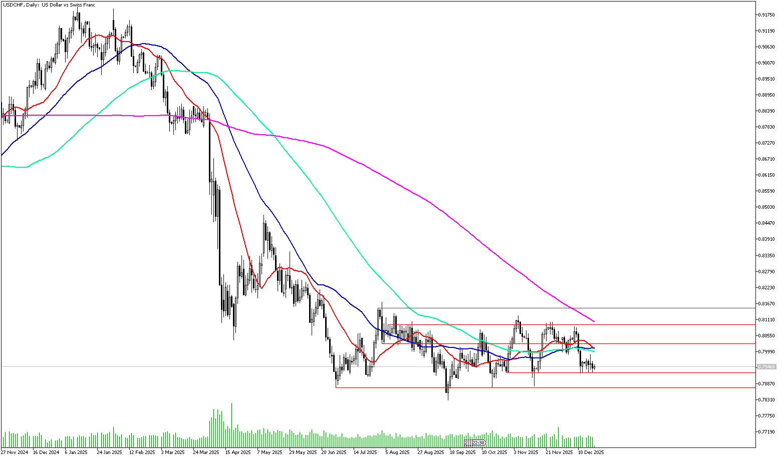 19 Aralık 2025 Forex Analizi: USDCHF