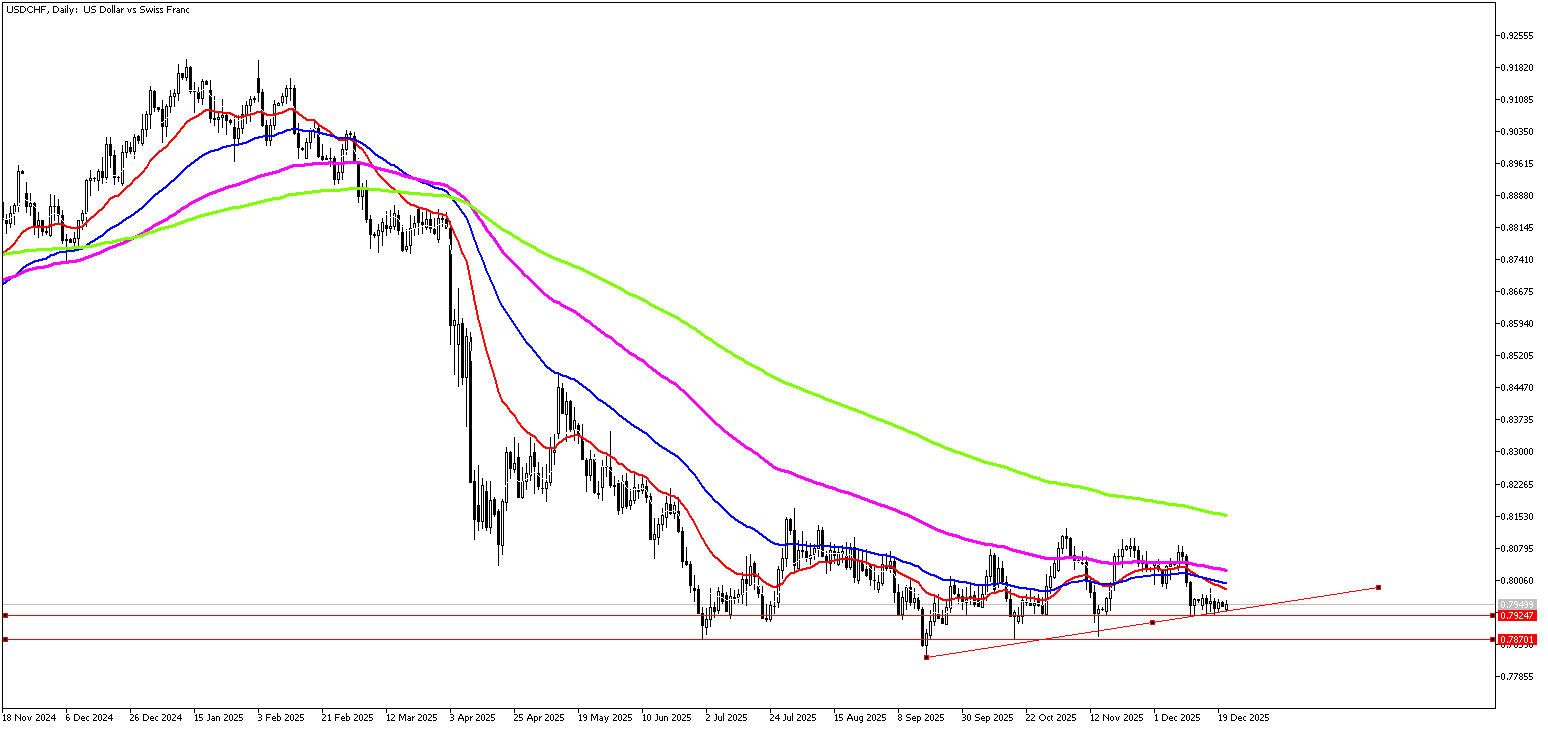22 Aralık 2025 Forex Analizi: USDCHF