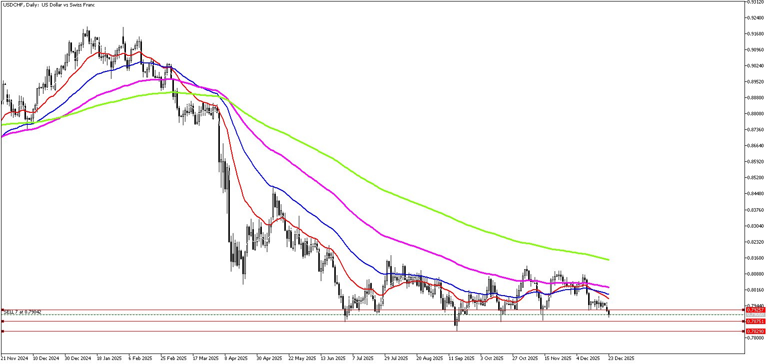 23 Aralık 2025 Forex Analizi: USDCHF