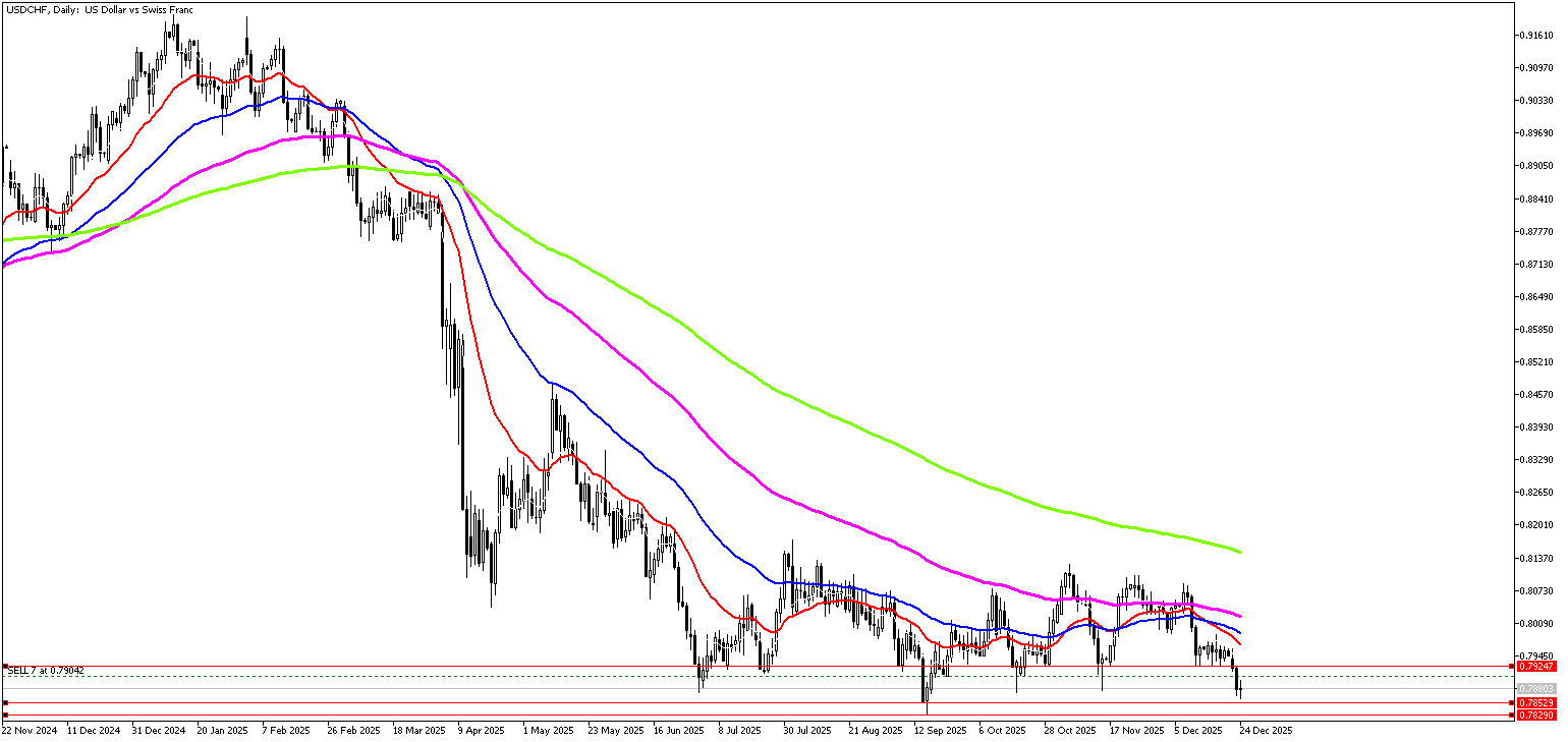 25 Aralık 2025 Forex Analizi: USDCHF
