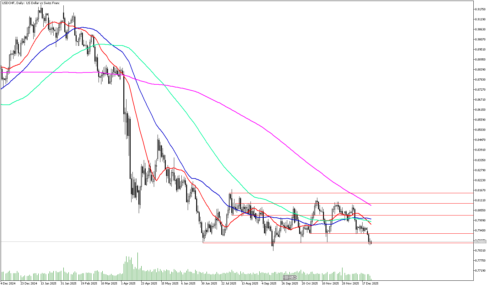 26 Aralık 2025 Forex Analizi: USDCHF