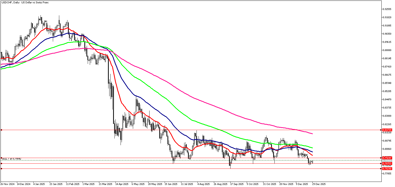 29 Aralık 2025 Forex Analizi: USDCHF