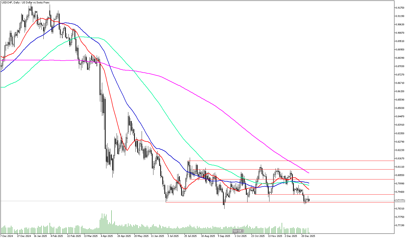 30 Aralık 2025 Forex Analizi: USDCHF