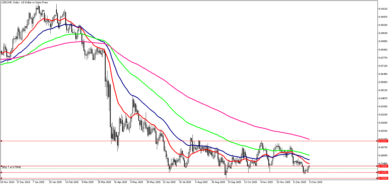 31 Aralık 2025 Forex Analizi: USDCHF