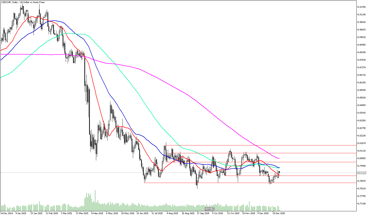 7 Ocak 2026 Forex Analizi: USDCHF