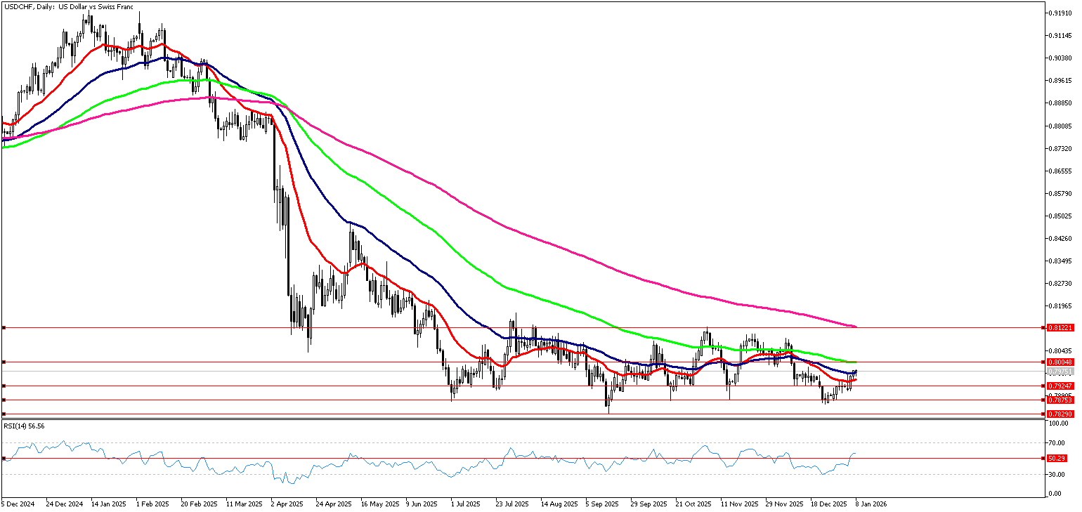8 Ocak 2026 Forex Analizi: USDCHF