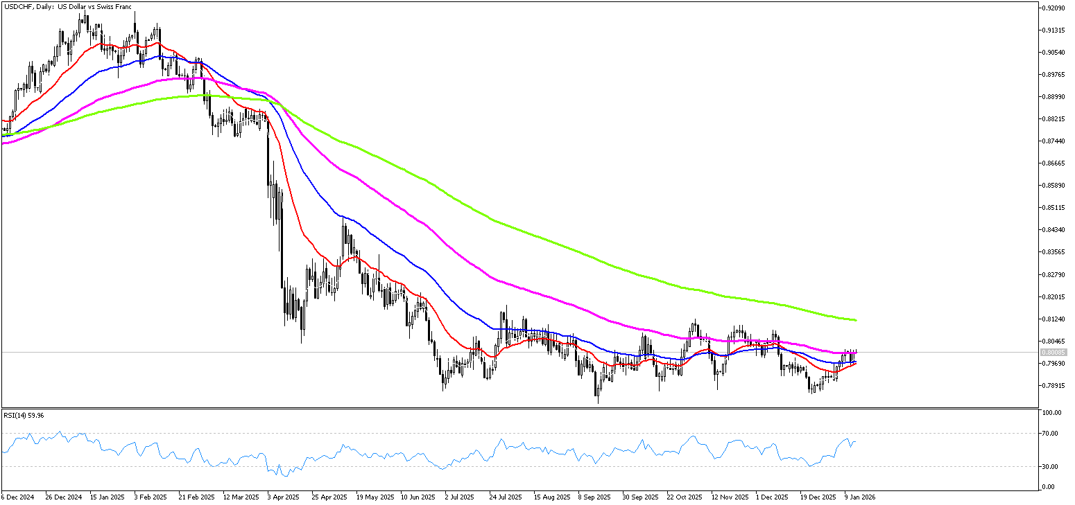 15 Ocak 2026 Forex Analizi: USDCHF