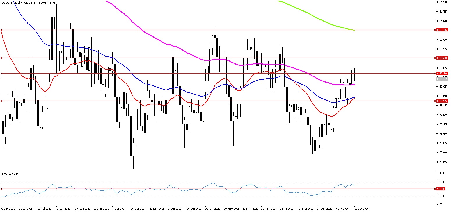 19 Ocak 2026 Forex Analizi: USDCHF