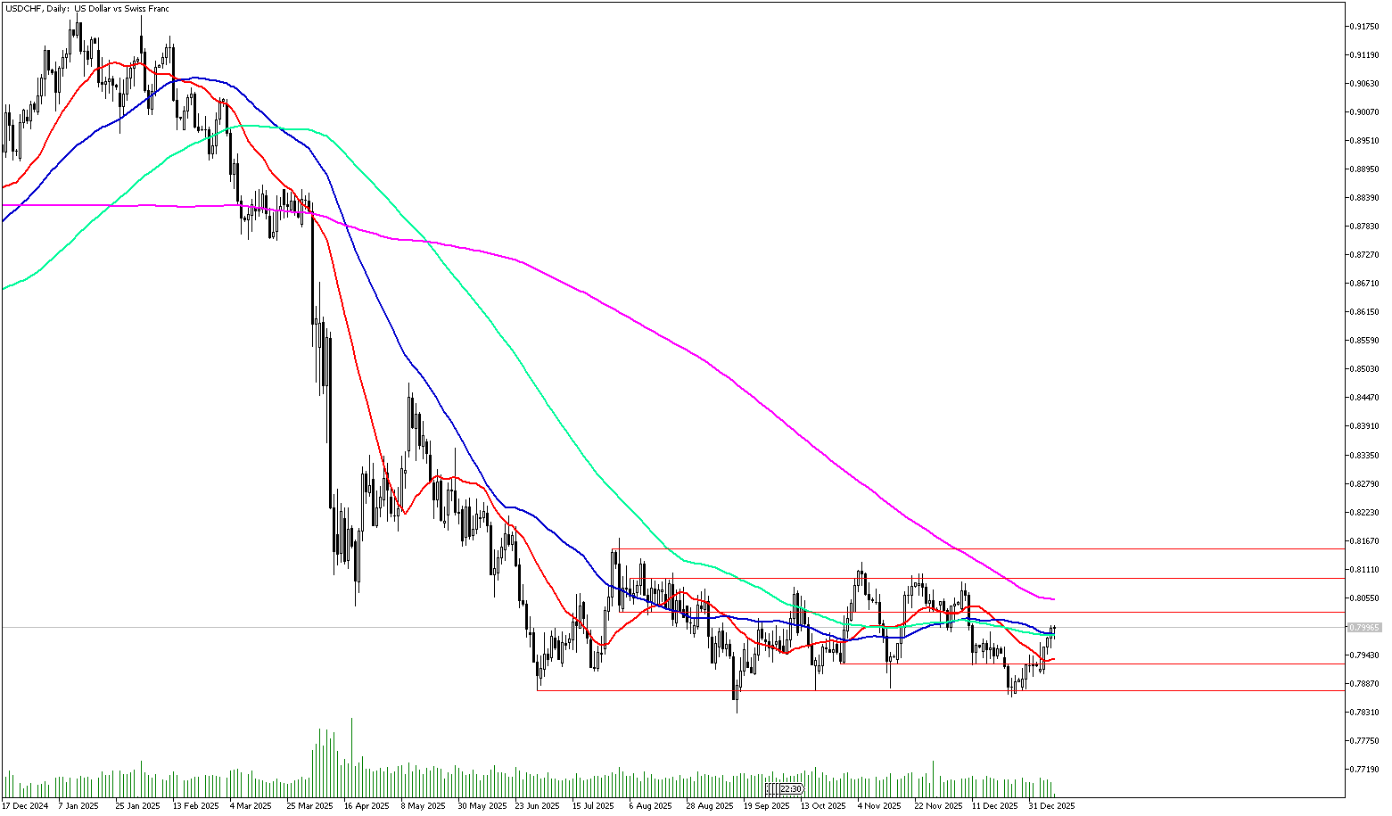 21 Ocak 2026 Forex Analizi: USDCHF
