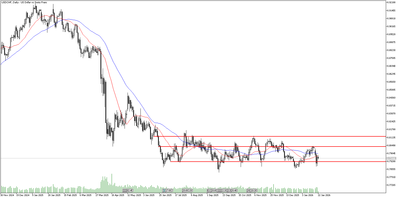 22 Ocak 2026 Forex Analizi: USDCHF