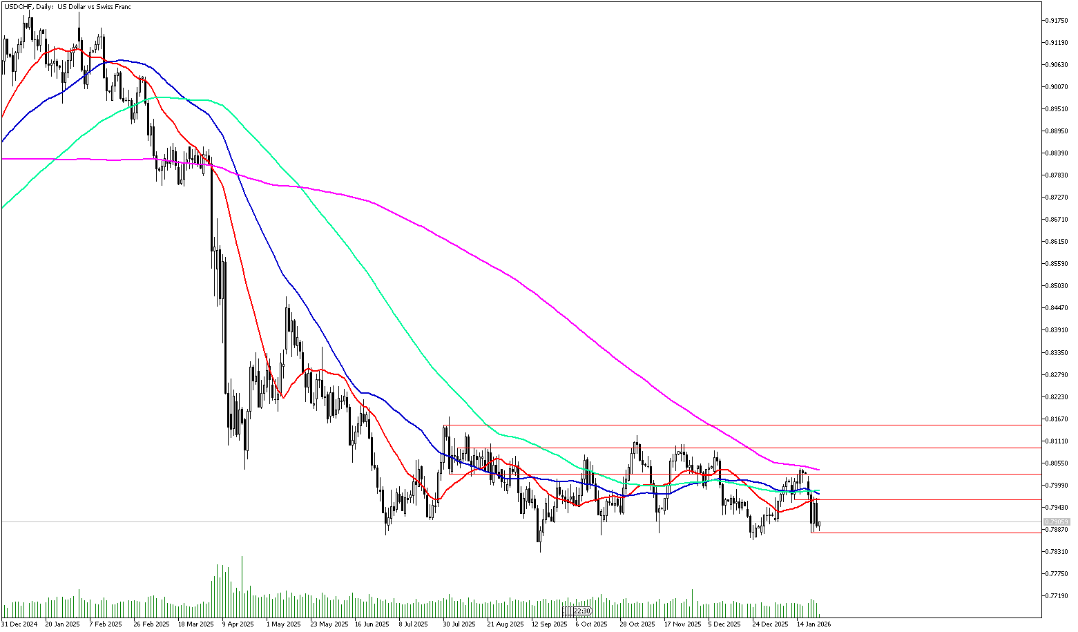 23 Ocak 2026 Forex Analizi: USDCHF