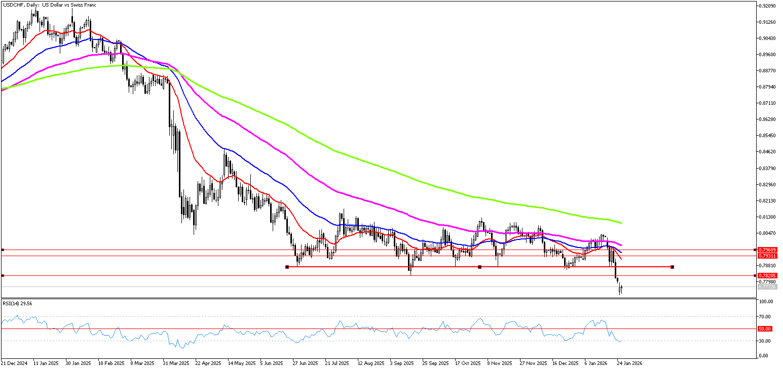 27 Ocak 2026 Forex Analizi: USDCHF