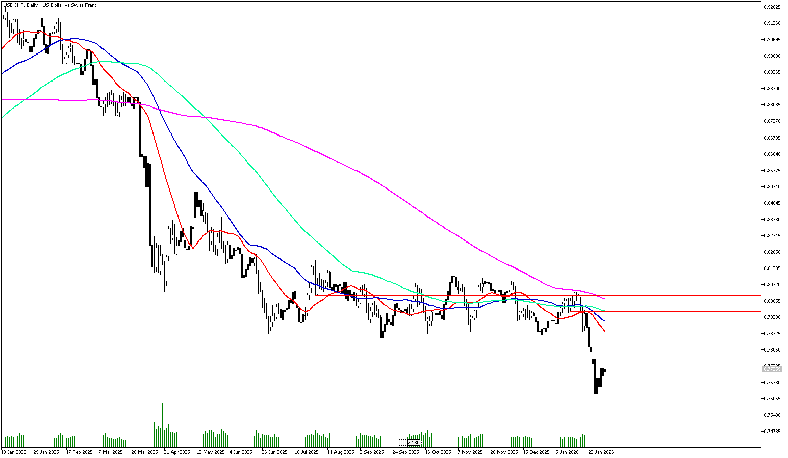 2 Şubat 2026 Forex Analizi: USDCHF