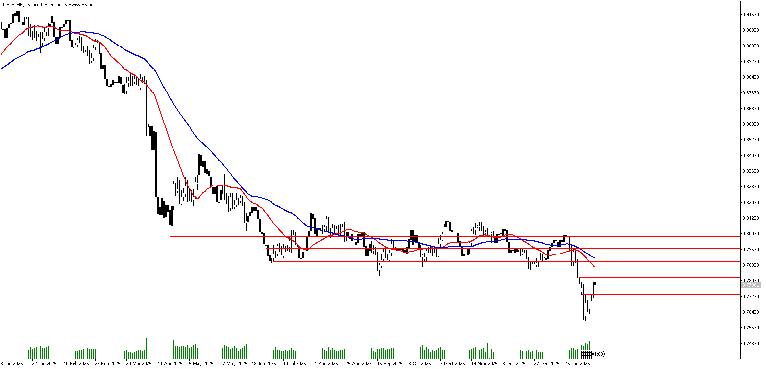 3 Şubat 2026 Forex Analizi: USDCHF