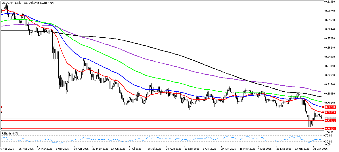 9 Şubat 2026 Forex Analizi: USDCHF