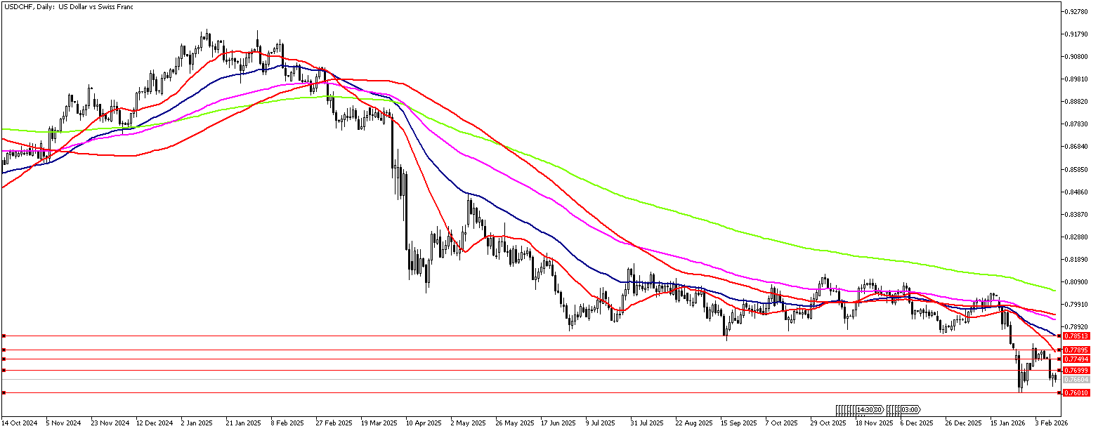11 Şubat 2026 Forex Analizi: USDCHF