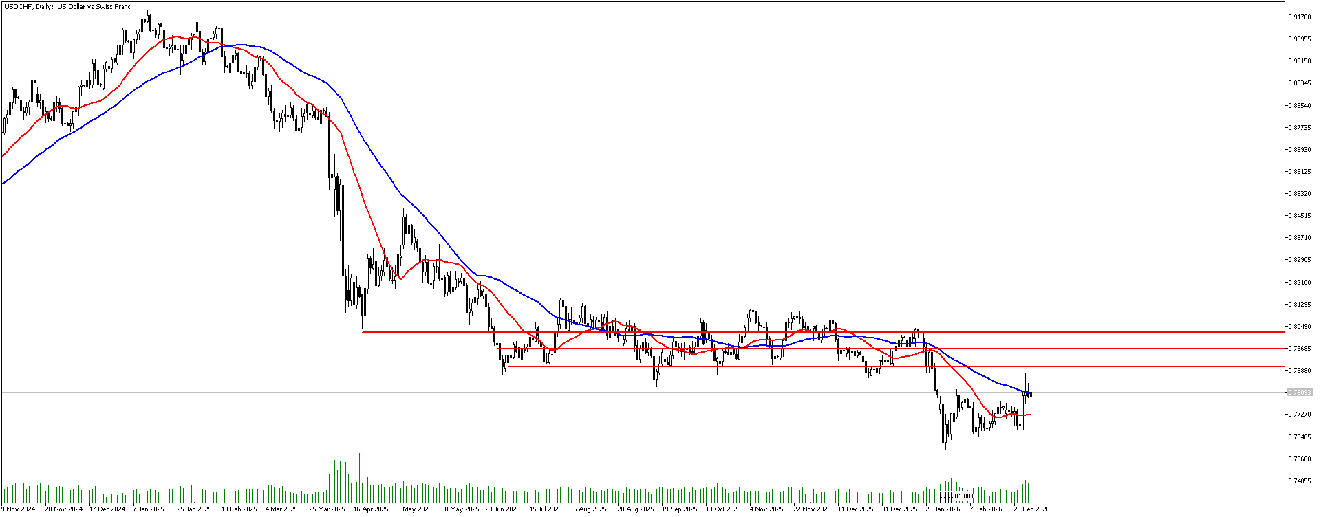 5 Mart 2026 Forex Analizi: USDCHF