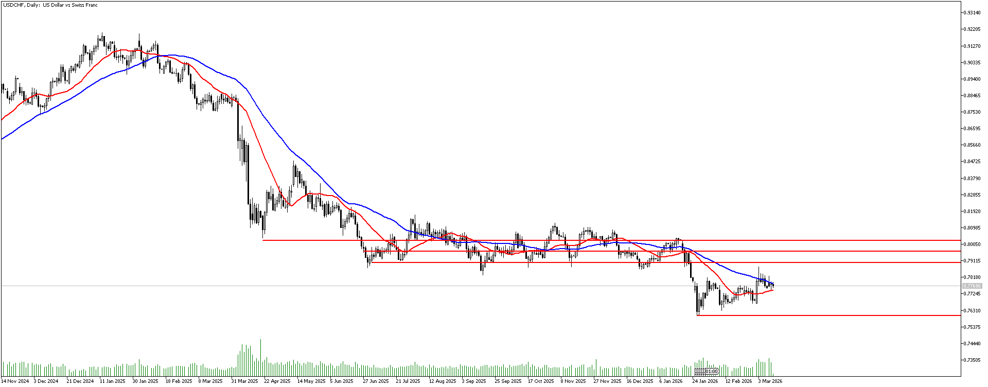 11 Mart 2026 Forex Analizi: USDCHF