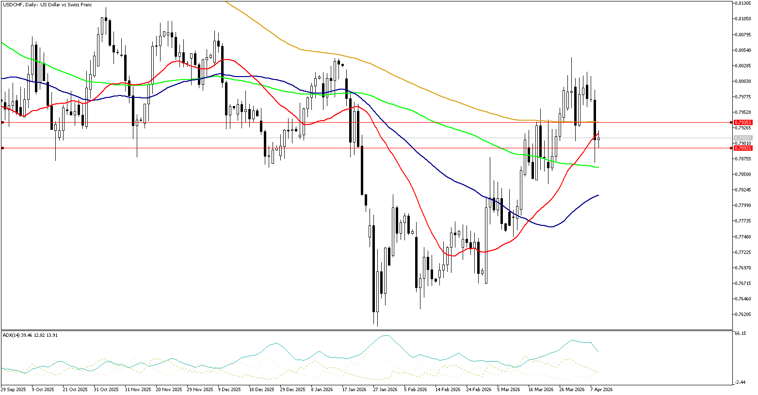 9 Nisan 2026 Forex Analizi: USDCHF