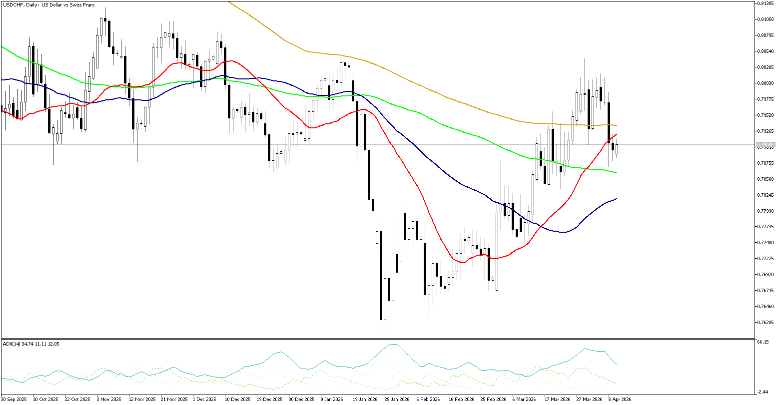 10 Nisan 2026 Forex Analizi: USDCHF