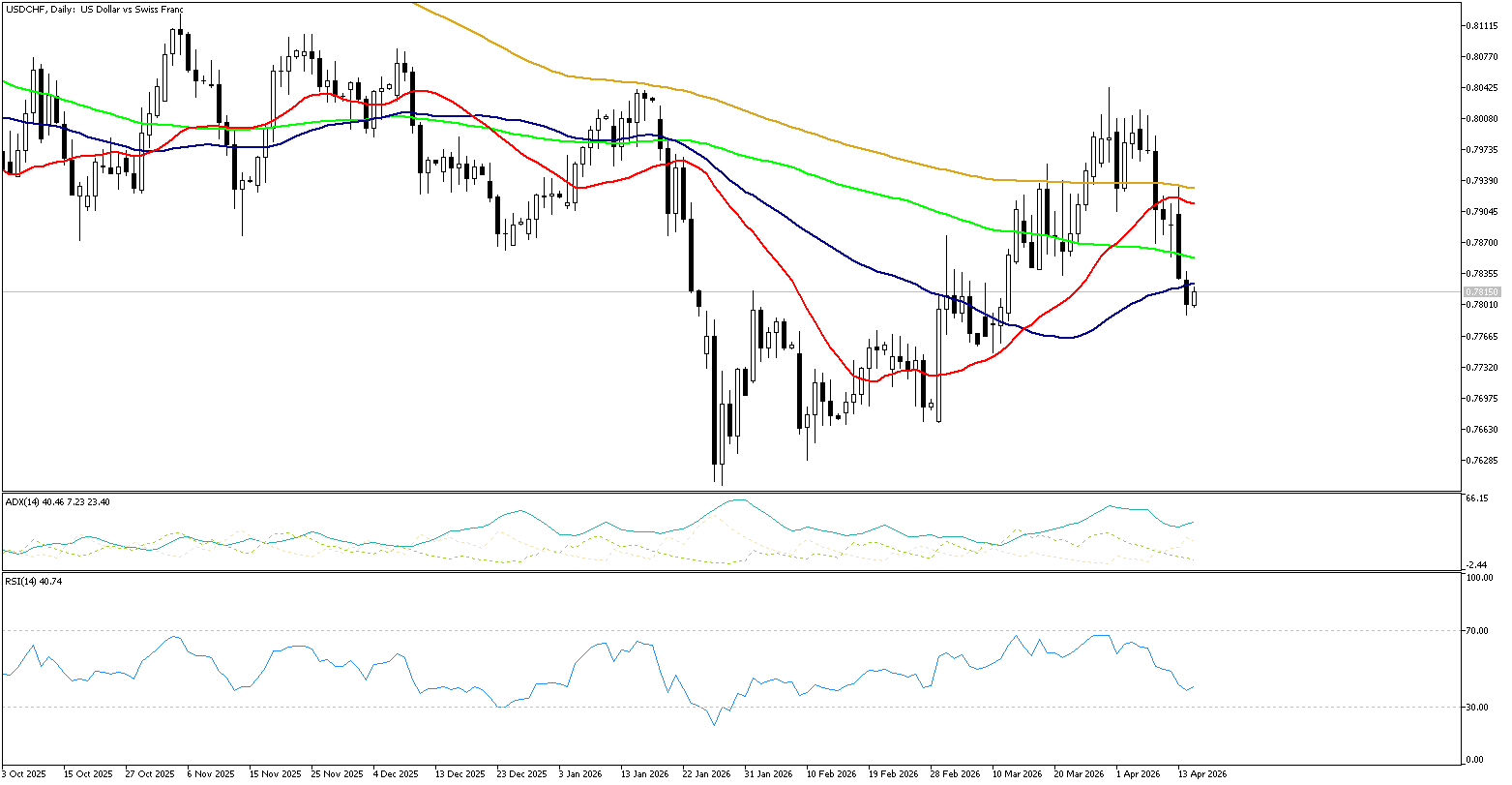 15 Nisan 2026 Forex Analizi: USDCHF