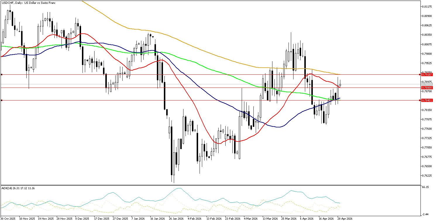 29 Nisan 2026 Forex Analizi: USDCHF