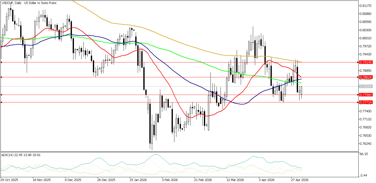 4 Mayıs 2026 Forex Analizi: USDCHF