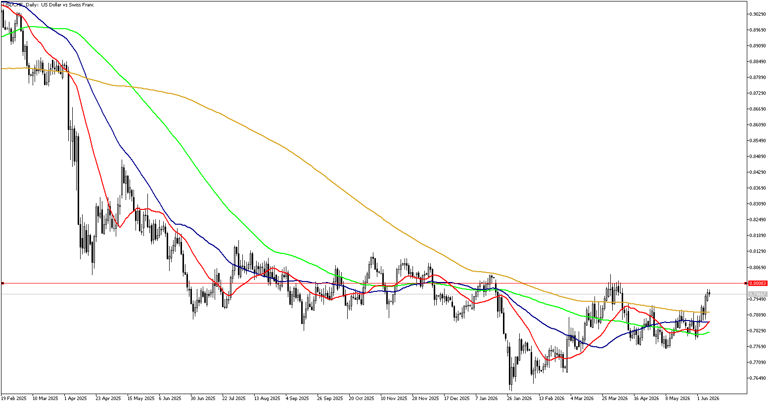 9 Haziran 2026 Forex Analizi: USDCHF