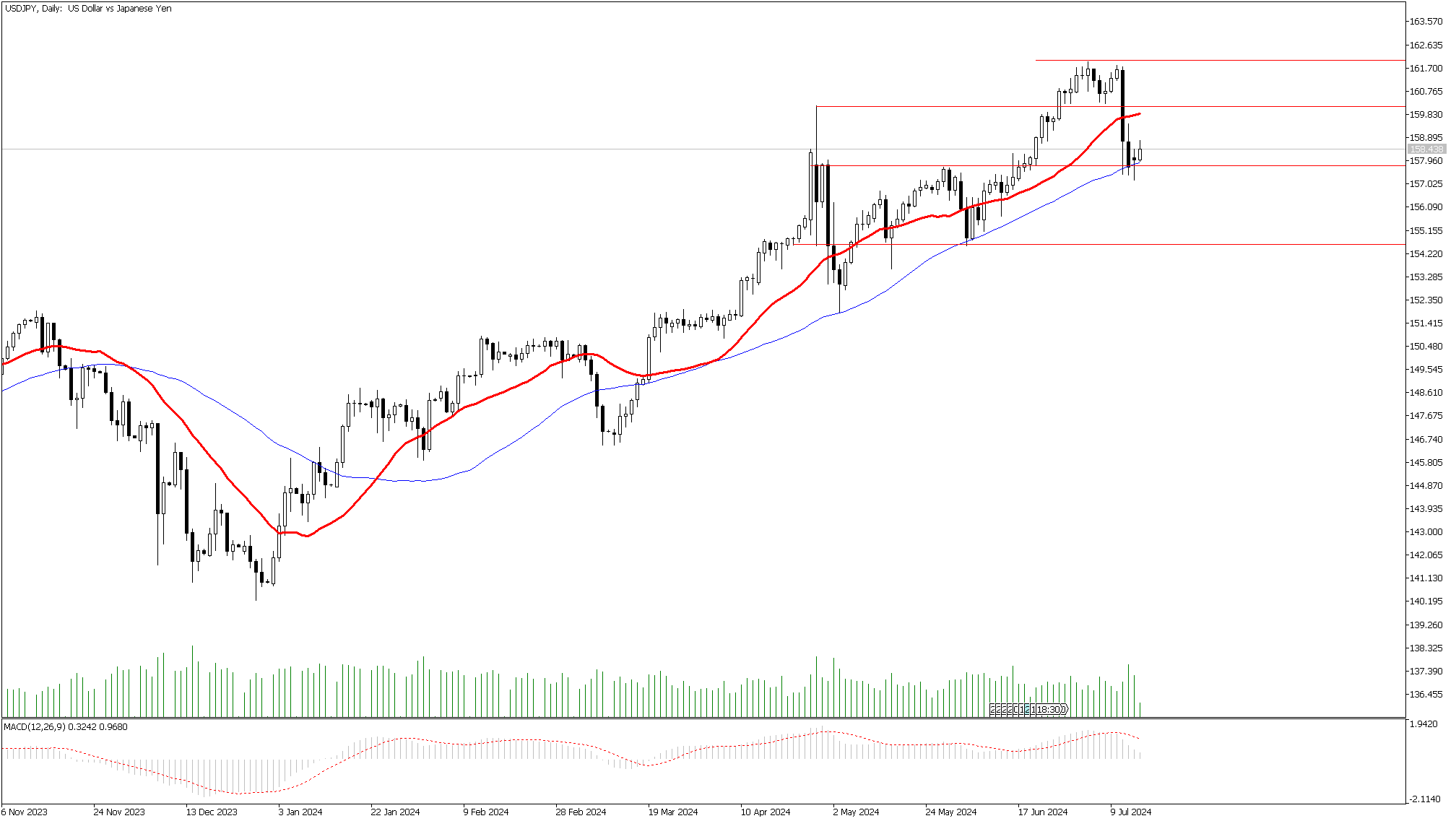 16 Temmuz 2024 Forex Analizi: USDJPY