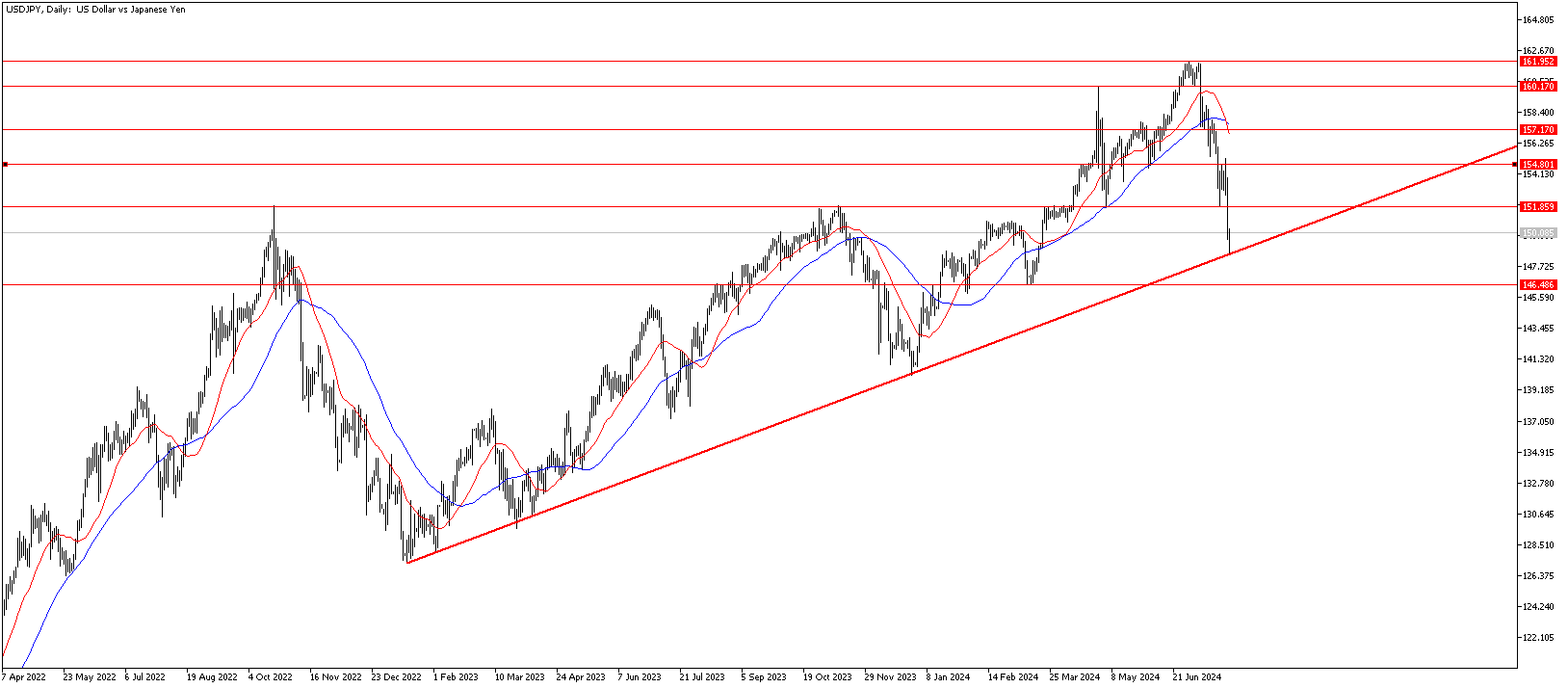 1 Ağustos 2024 Forex Analizi: USDJPY