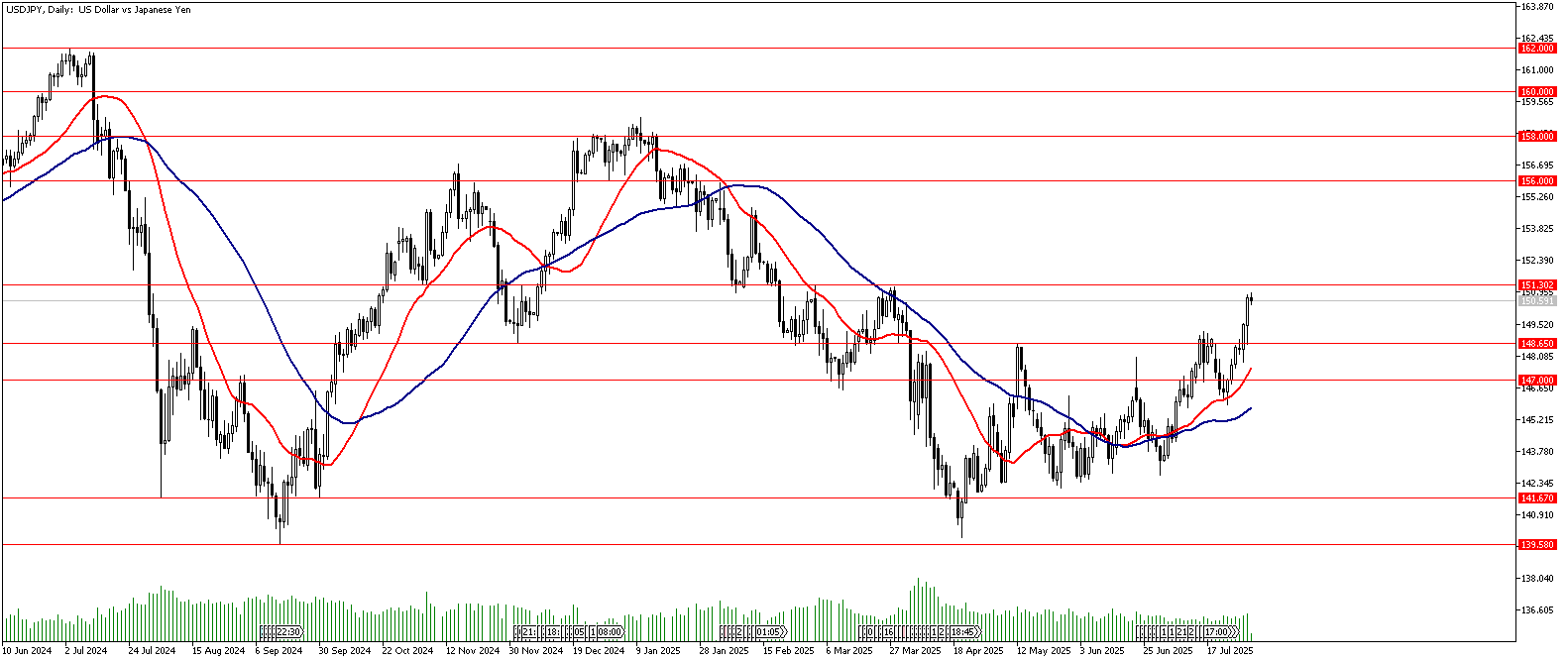 1 Ağustos 2025 Forex Analizi: USDJPY