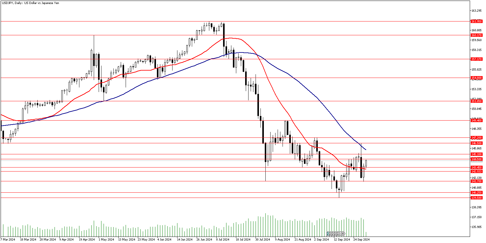 01 Ekim 2024 Forex Analizi: USDJPY