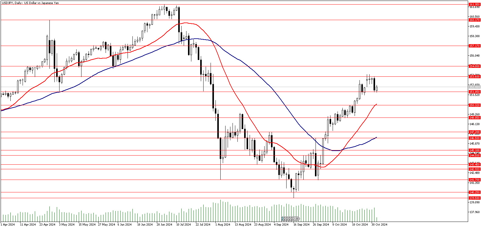 01 Kasım 2024 Forex Analizi: USDJPY