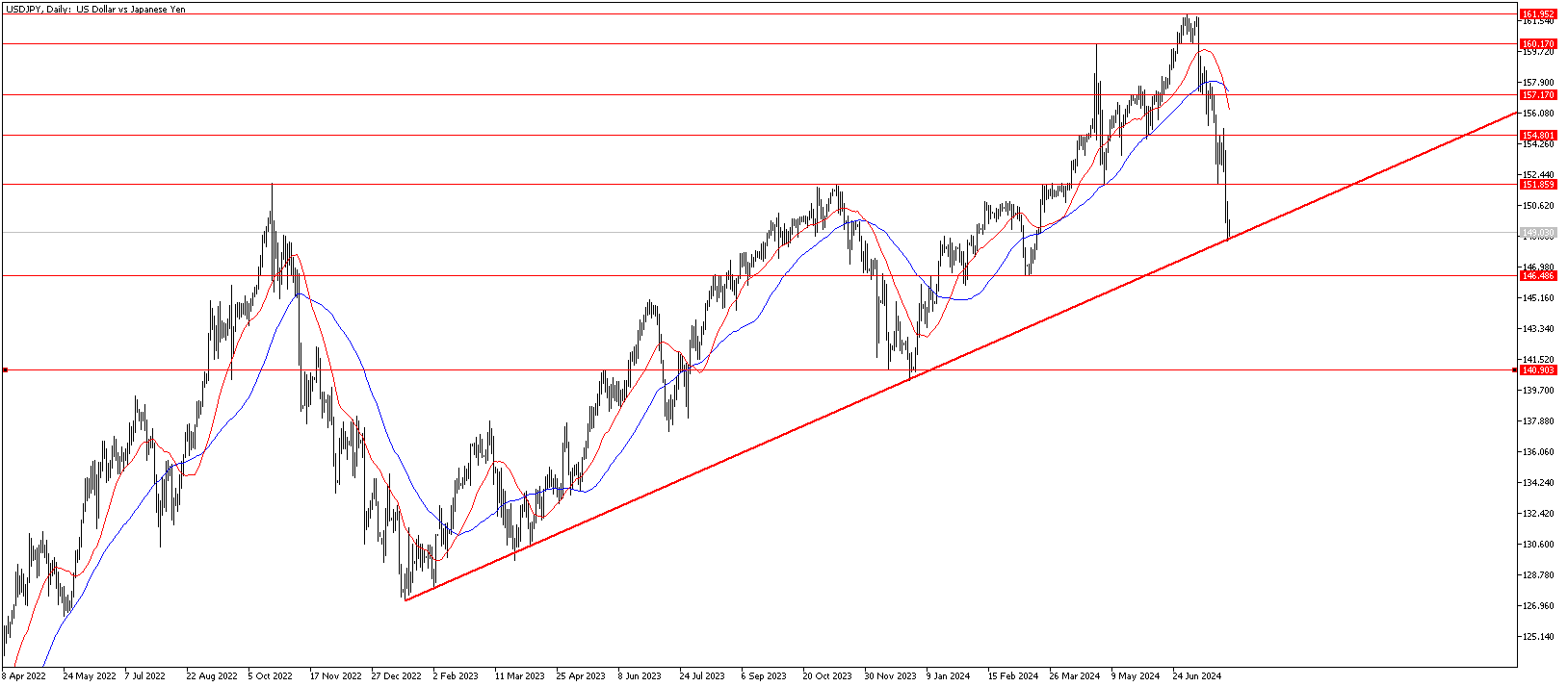 2 Ağustos 2024 Forex Analizi: USDJPY